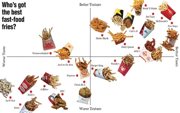 The official fast food French fry power rankings